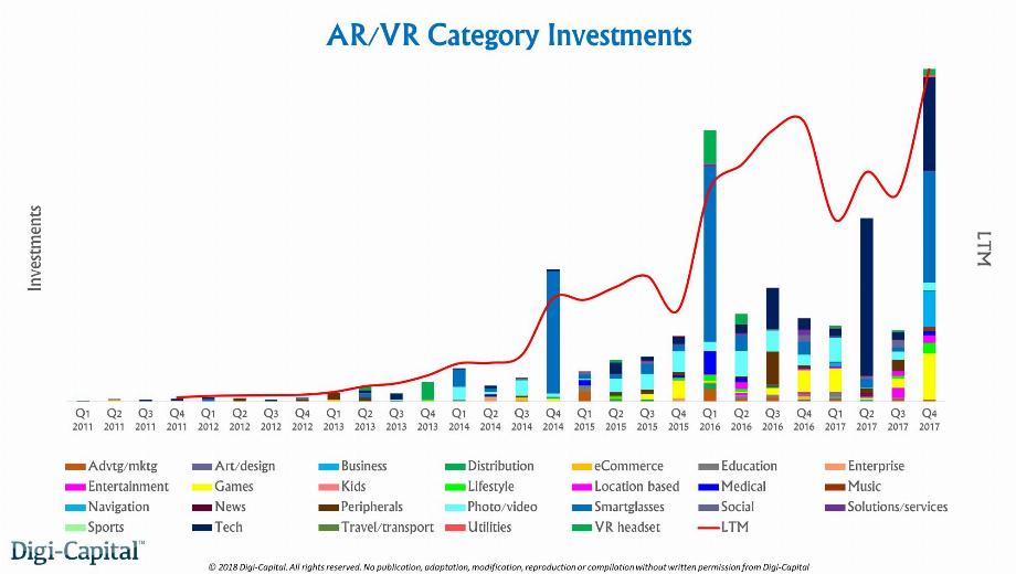 AR And VR New Investments Surpassed $3 Billion In 2017