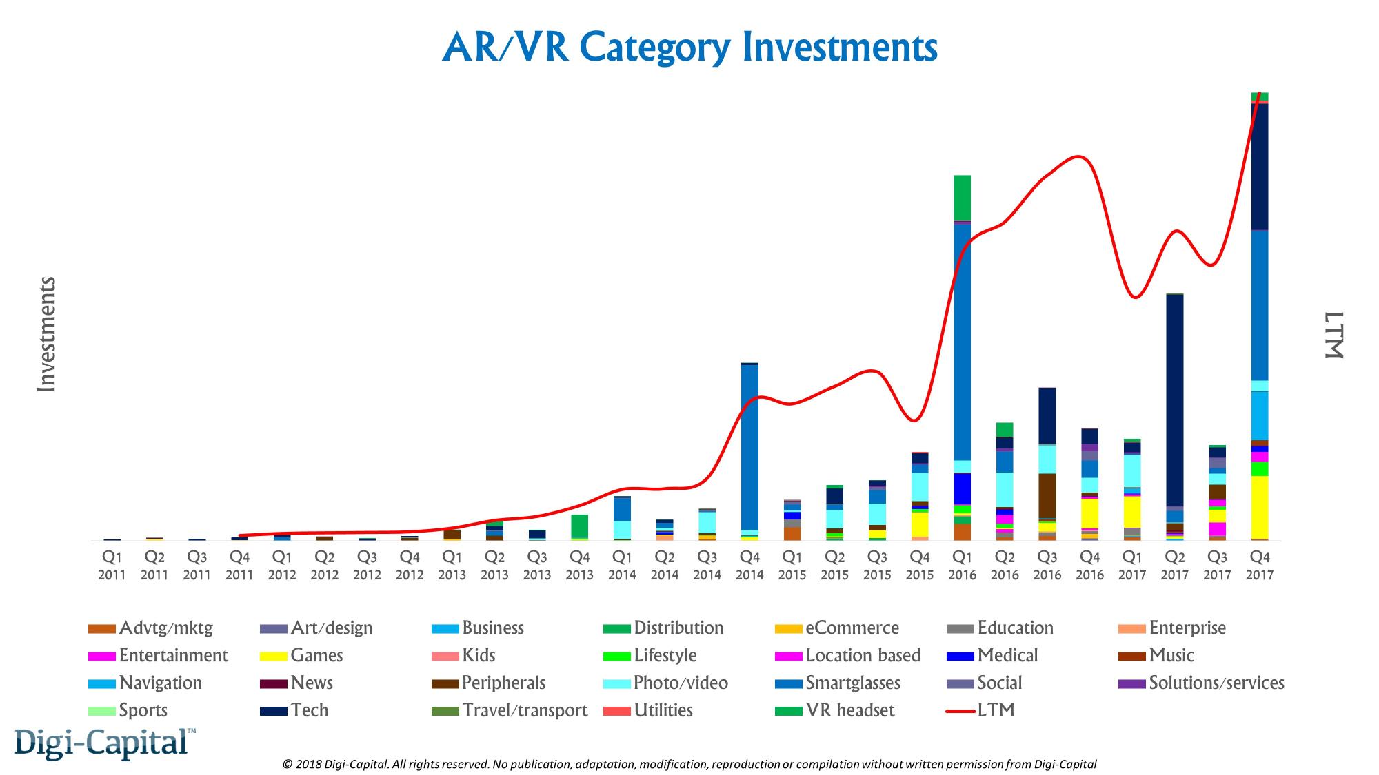 AR And VR New Investments Surpassed $3 Billion In 2017