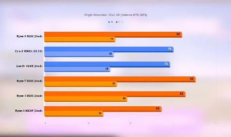 AMD Ryzen 5000 CPUs dominate Intel’s best in gaming