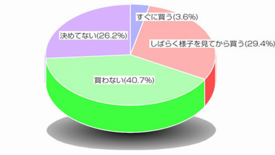 Only 3.6 Percent Planning To Buy The DSi