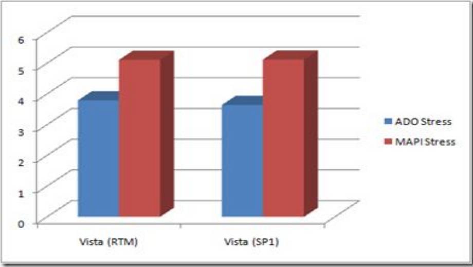XP SP3 Boosts Performance. Vista SP1 Doesn’t