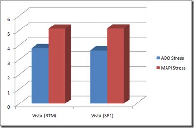 XP SP3 Boosts Performance. Vista SP1 Doesn’t