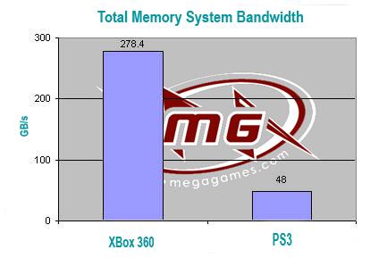 XBox 360 Vs PS3 – The Microsoft Story