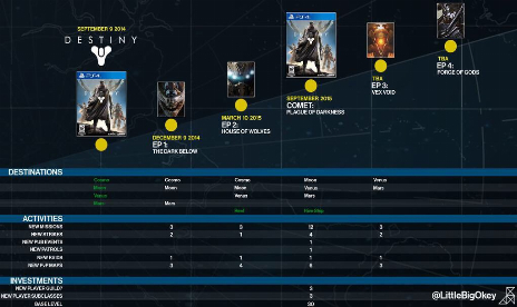 Leak Reveals Bungie’s Full Plans For Destiny In 2015