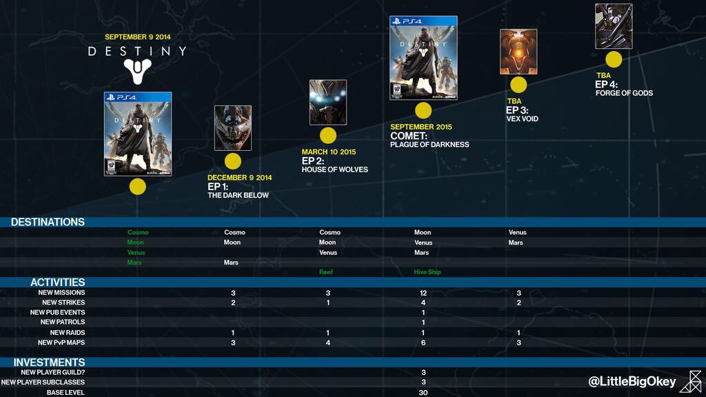 Leak Reveals Bungie’s Full Plans For Destiny In 2015
