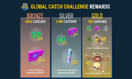 Pokémon Go players caught 3.4 billion Pokémon last week