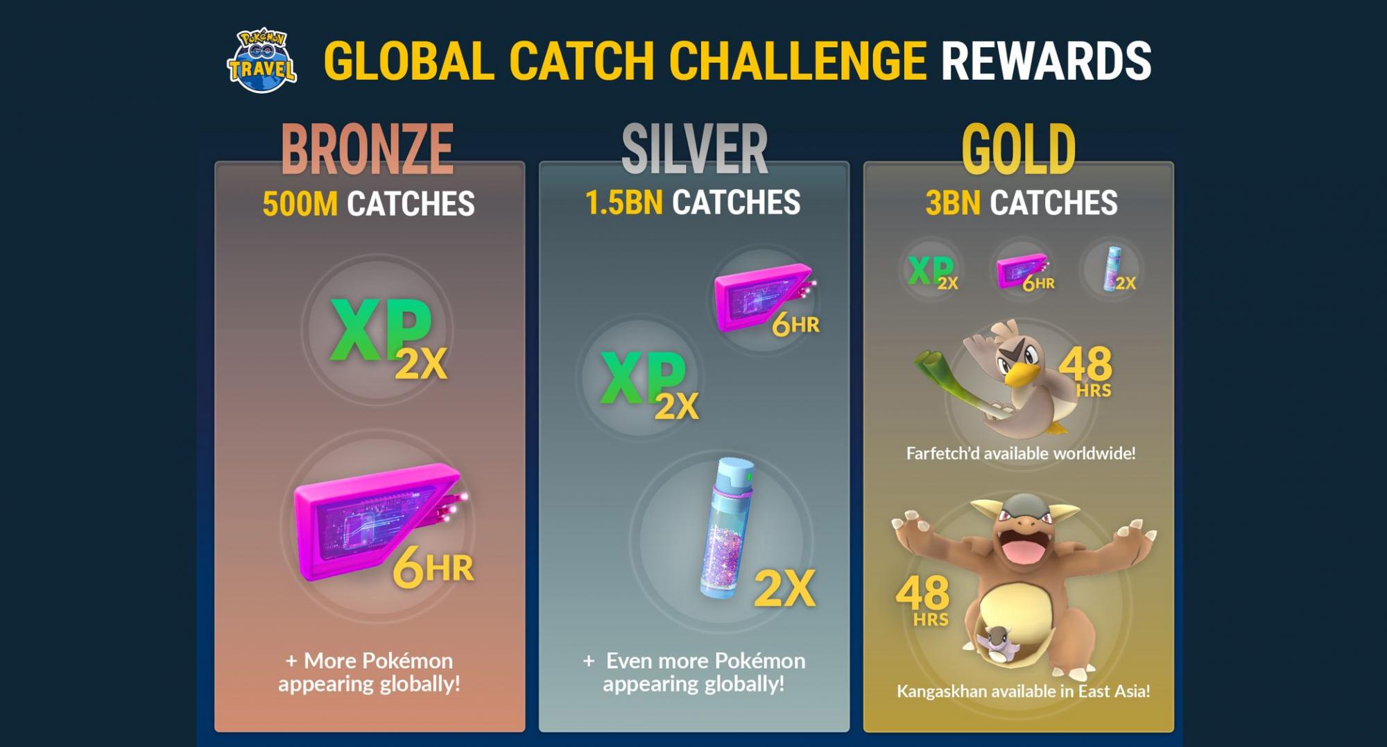 Los jugadores de Pokémon Go capturaron 3.400 millones de Pokémon la semana pasada