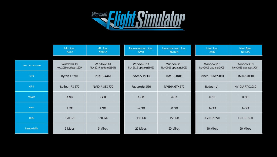 Flight Simulator 2020 möchte, dass Sie Pro-Hardware verwenden
