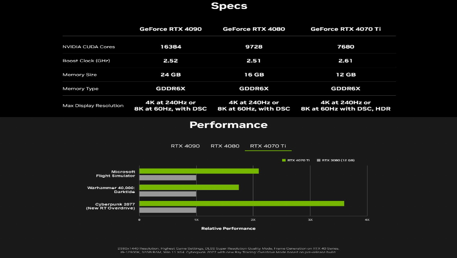 Woops, Nvidia accidentally confirmed the GeForce RTX 4070 Ti’s specs