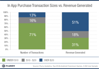 Study: 5 Percent Of Mobile Gamers Spend More Than USD50 On Game Items