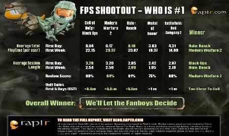 Black Ops Not More Engaging Than Modern Warfare 2 And Halo Reach