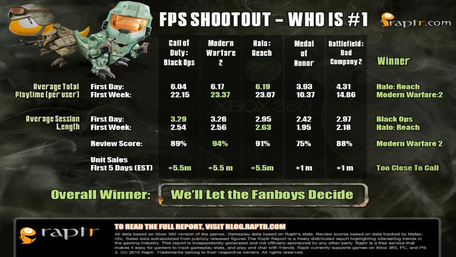 Black Ops Not More Engaging Than Modern Warfare 2 And Halo Reach