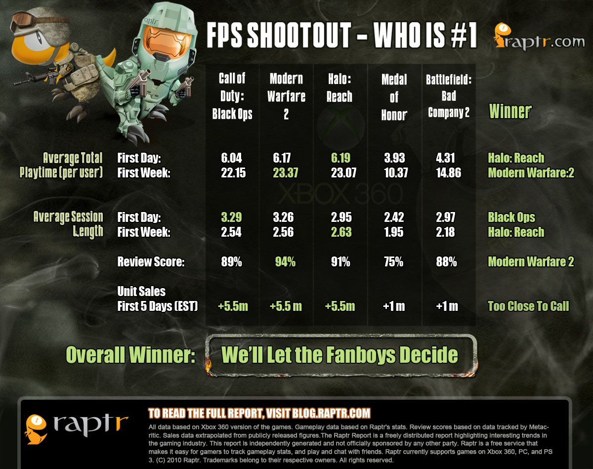 Black Ops Not More Engaging Than Modern Warfare 2 And Halo Reach