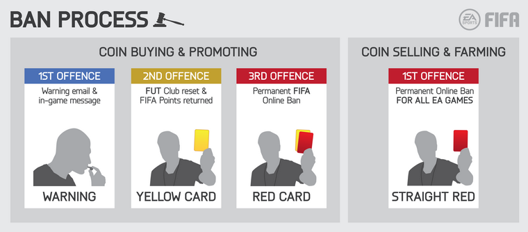 EA Has Banned “Hundreds Of Thousands” Of FIFA 14 Gold Farmers