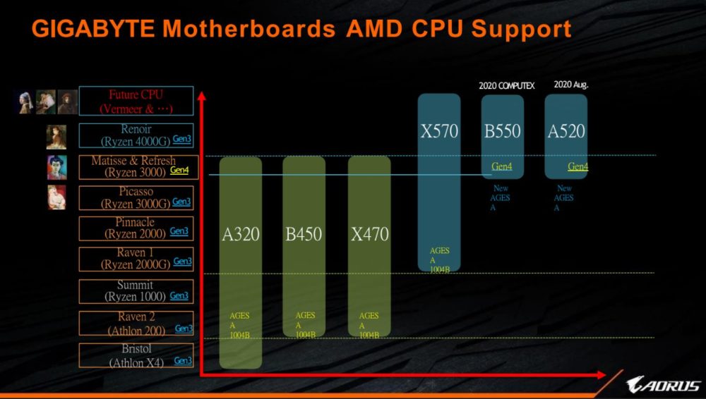AMD pourrait rafraîchir sa série 3000 avec les processeurs 3750X et 3850X