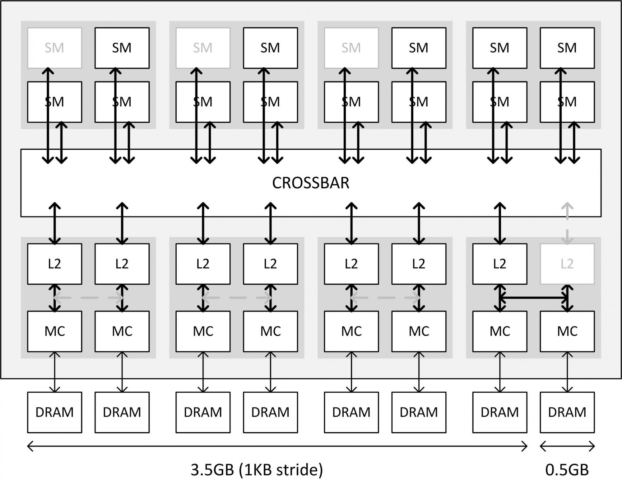 NVIDIA Explains Why 0.5GB Of GeForce GTX 970 VRAM Runs At 1/7 Speed