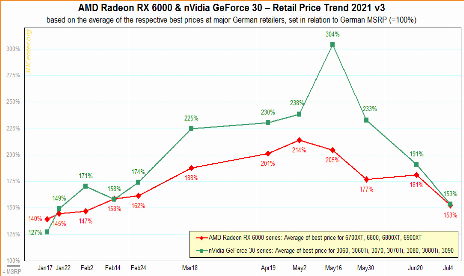 GPU prices are starting to improve