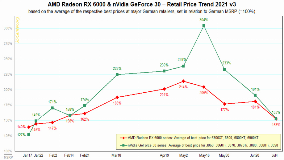 GPU prices are starting to improve