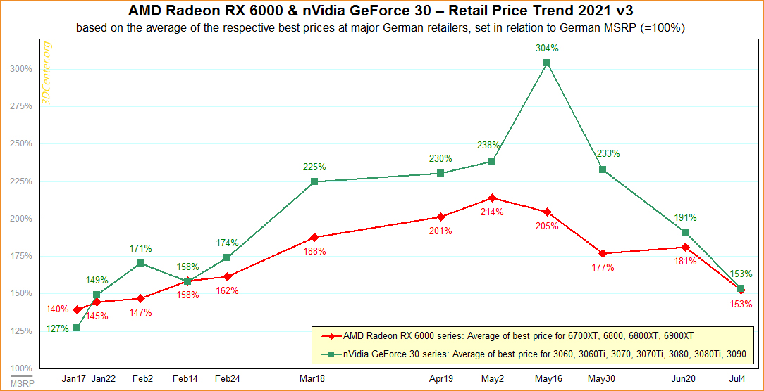 GPU prices are starting to improve