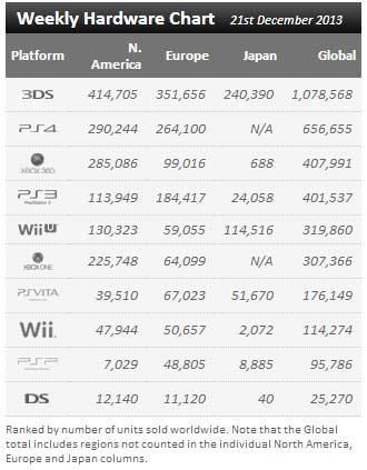 Wii U vendió más que Xbox One antes de Navidad... probablemente