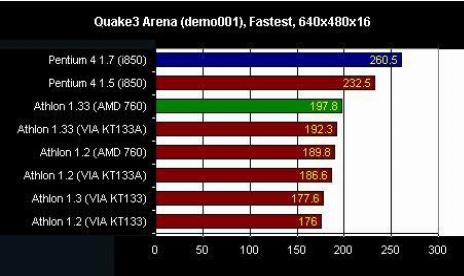 Intel Pentium 4 1.7GHz vs. AMD Athlon 1.33GHz
