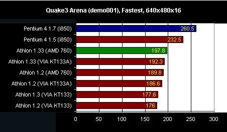 Intel Pentium 4 1.7GHz vs. AMD Athlon 1.33GHz