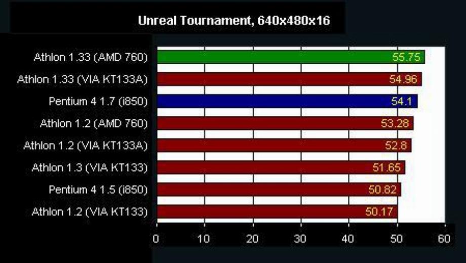 Intel Pentium 4 1.7GHz vs. AMD Athlon 1.33GHz
