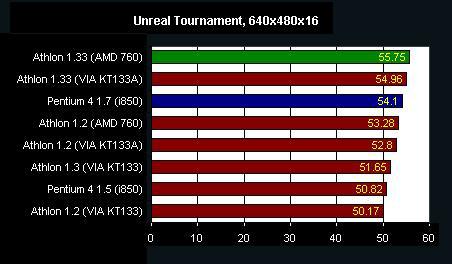 Intel Pentium 4 1.7GHz vs. AMD Athlon 1.33GHz