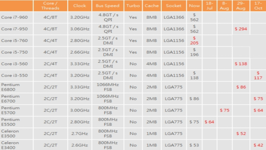 Intel Preissenkungen - Core i7 950 fast zum halben Preis