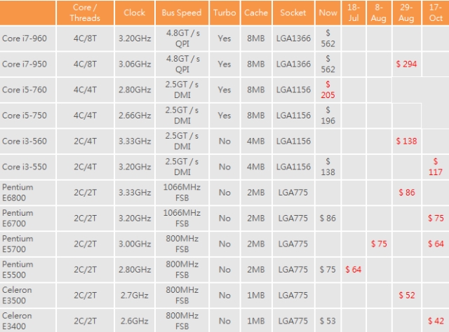 Intel Price Cuts – Core i7 950 Almost Half Price