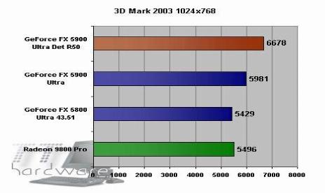 FX 5900 défie 9800 Pro puis se retire