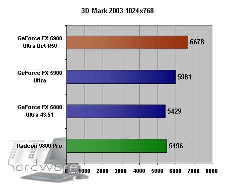 FX 5900 Challenges 9800 Pro Then Withdraws