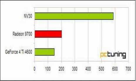 RADEON 9700 PRO Takes on NV30 AND GF 4