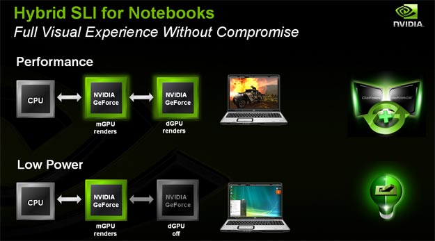 Nvidia : deux ans pour finaliser l'Hybrid SLI