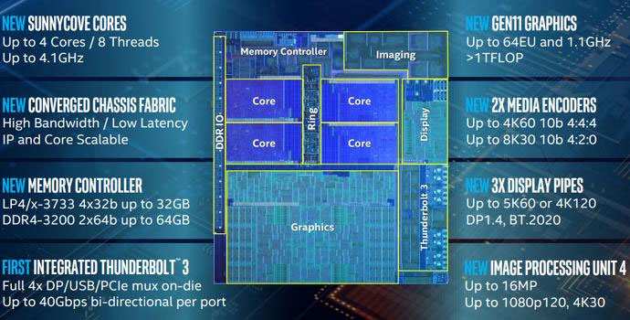 Intel Ice Lake promises 18 percent IPC improvement over 8th gen
