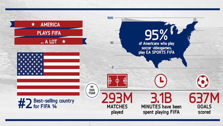 Is FIFA making ‘soccer’ more popular in the US?