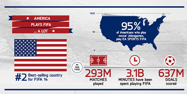 Macht die FIFA "Fußball" in den USA populärer?