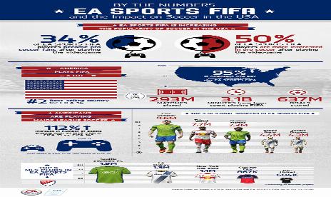 Is FIFA making ‘soccer’ more popular in the US?