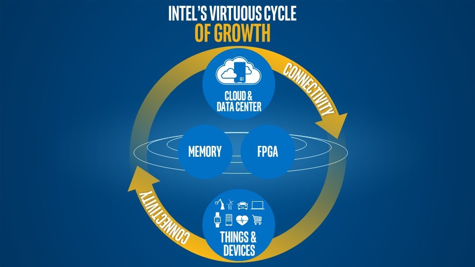 Intel entfernt sich von PC-CPU