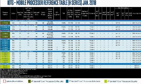 Intel is looking to bring hexacore chips to laptops