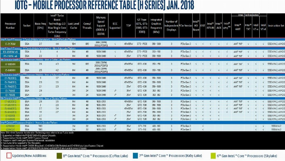 Intel is looking to bring hexacore chips to laptops