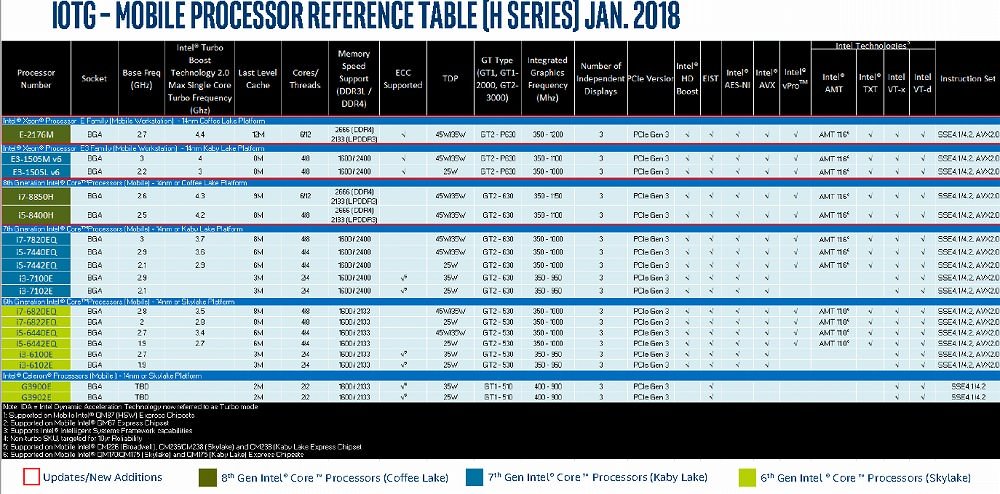 Intel is looking to bring hexacore chips to laptops