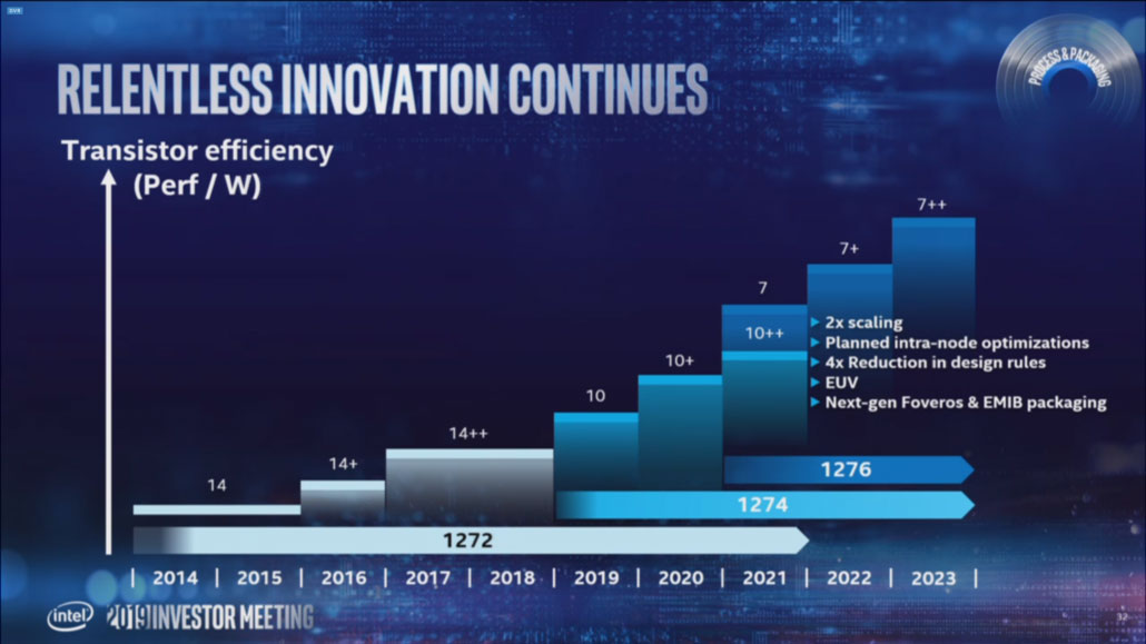 Intel to launch 10nm desktop chips in 2021, 7nm in 2022