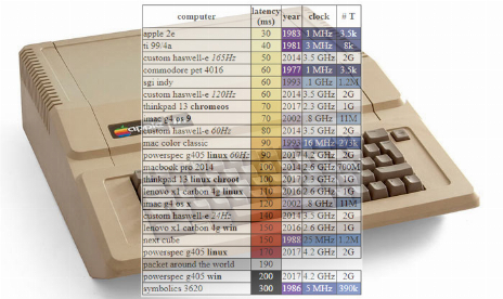 Die Eingabeverzögerung Ihres High-End-Gaming-PCs kann schlimmer sein als bei PCs aus den 80er Jahren