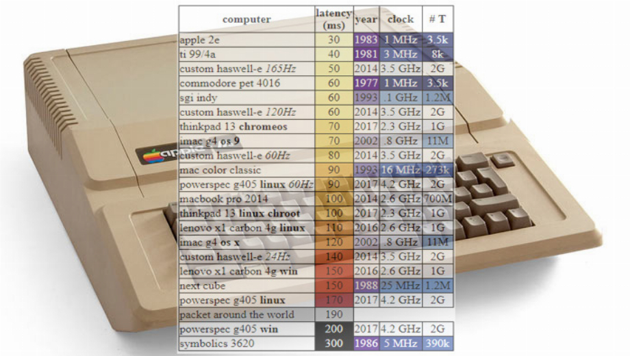 Die Eingabeverzögerung Ihres High-End-Gaming-PCs kann schlimmer sein als bei PCs aus den 80er Jahren