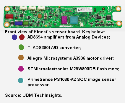Microsoft Makes USD 94 Profit On Each Kinect Unit Sold