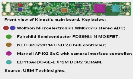 Microsoft Makes USD 94 Profit On Each Kinect Unit Sold