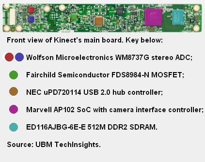 Microsoft Makes USD 94 Profit On Each Kinect Unit Sold