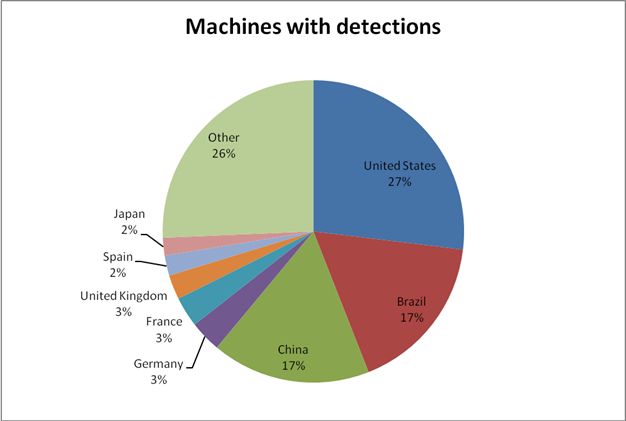 Microsoft: Los troyanos prefieren los ordenadores de EE.UU. y los gusanos, los de China