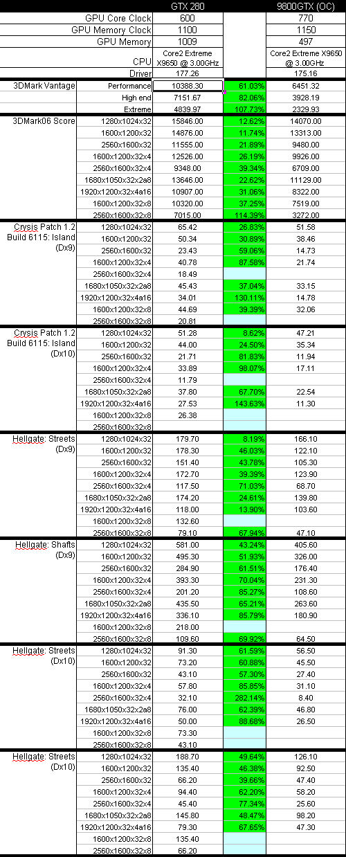 First GeForce GTX 280 Benchmark Results